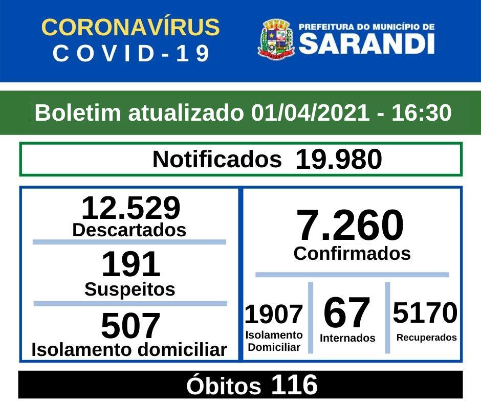 BOLETIM OFICIAL CORONAVÍRUS (01/04/2021) - 16h30